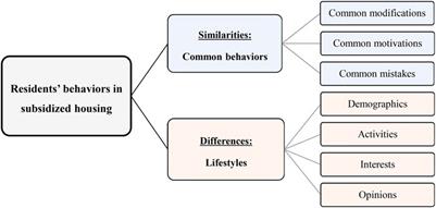 Identifying the issues leading to residents’ modifications in Bahraini subsidized housing units